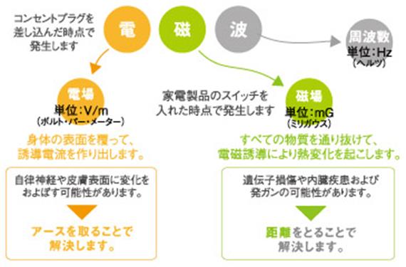 オールアース®住宅〈電磁波対策〉 | サスティナライフ森の家 仙台